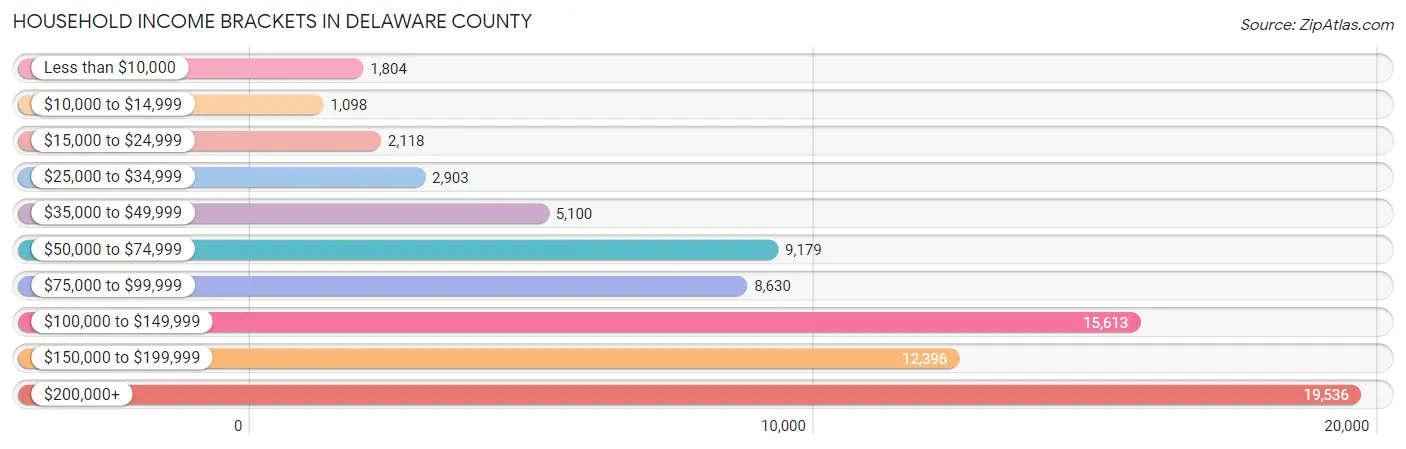 Household Income Brackets in Delaware County