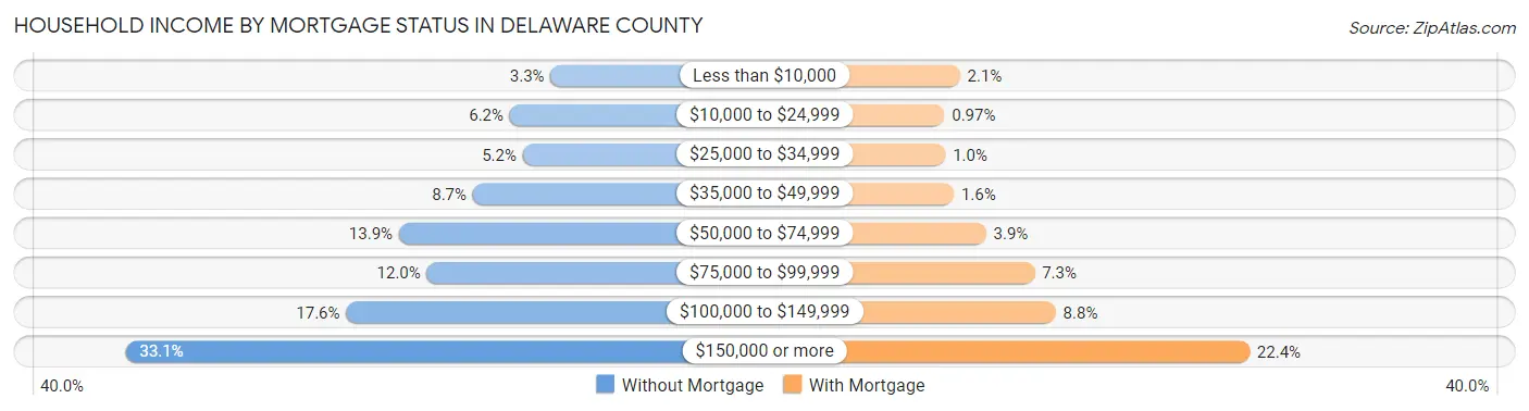 Household Income by Mortgage Status in Delaware County