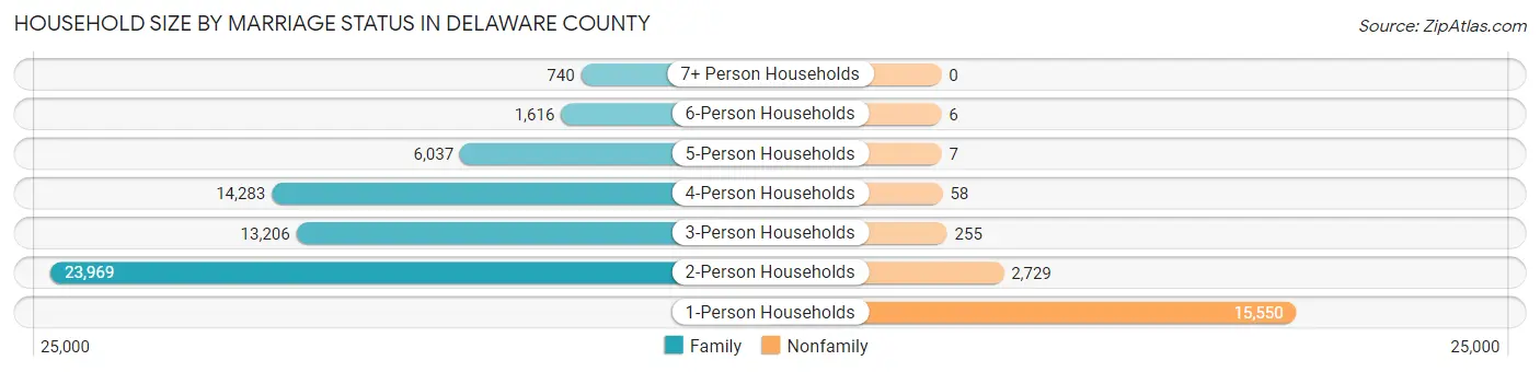 Household Size by Marriage Status in Delaware County