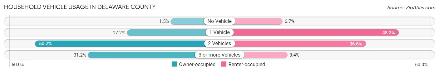 Household Vehicle Usage in Delaware County