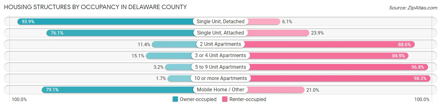 Housing Structures by Occupancy in Delaware County