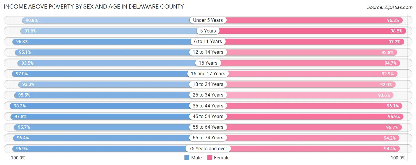 Income Above Poverty by Sex and Age in Delaware County