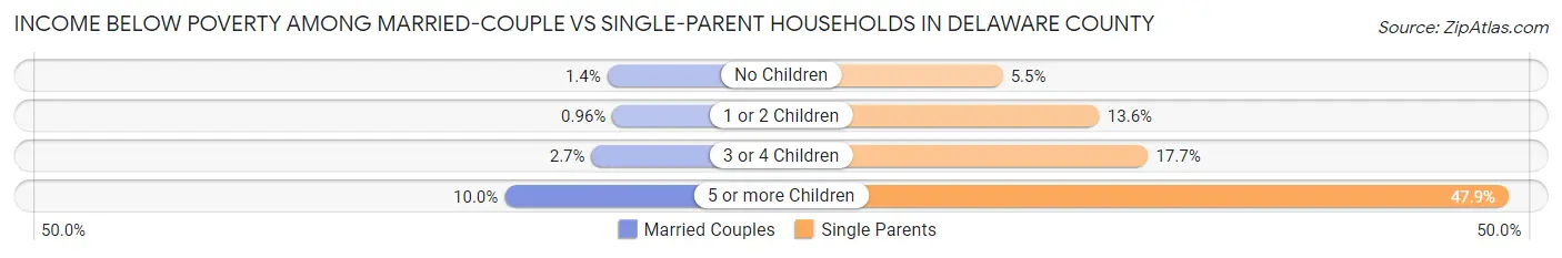 Income Below Poverty Among Married-Couple vs Single-Parent Households in Delaware County