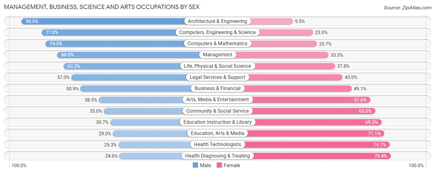 Management, Business, Science and Arts Occupations by Sex in Delaware County