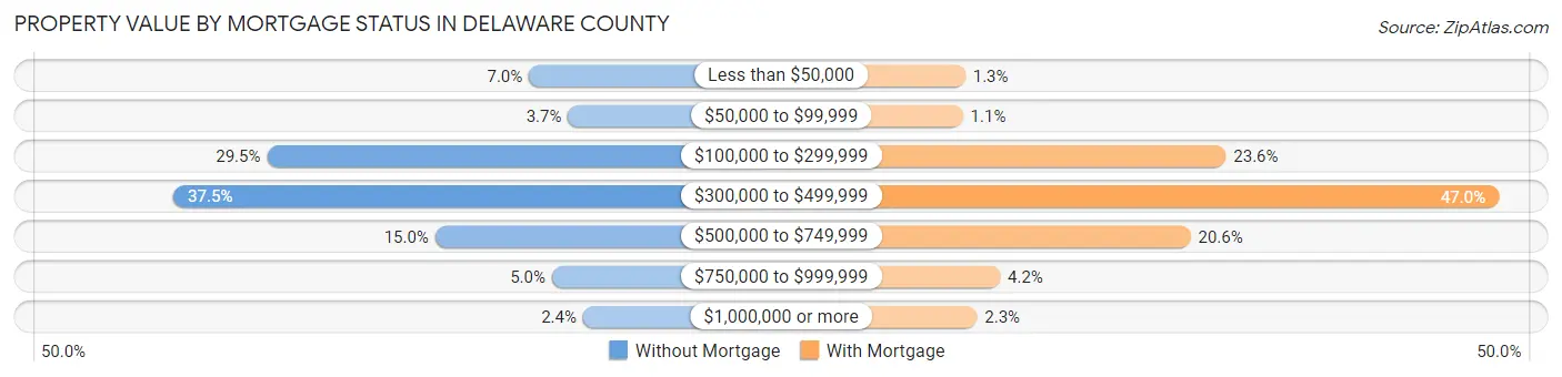 Property Value by Mortgage Status in Delaware County