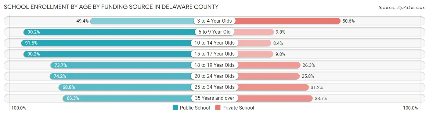 School Enrollment by Age by Funding Source in Delaware County