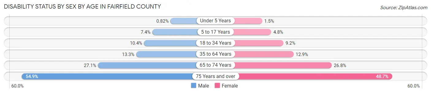Disability Status by Sex by Age in Fairfield County