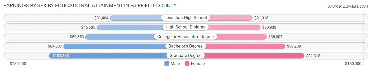 Earnings by Sex by Educational Attainment in Fairfield County