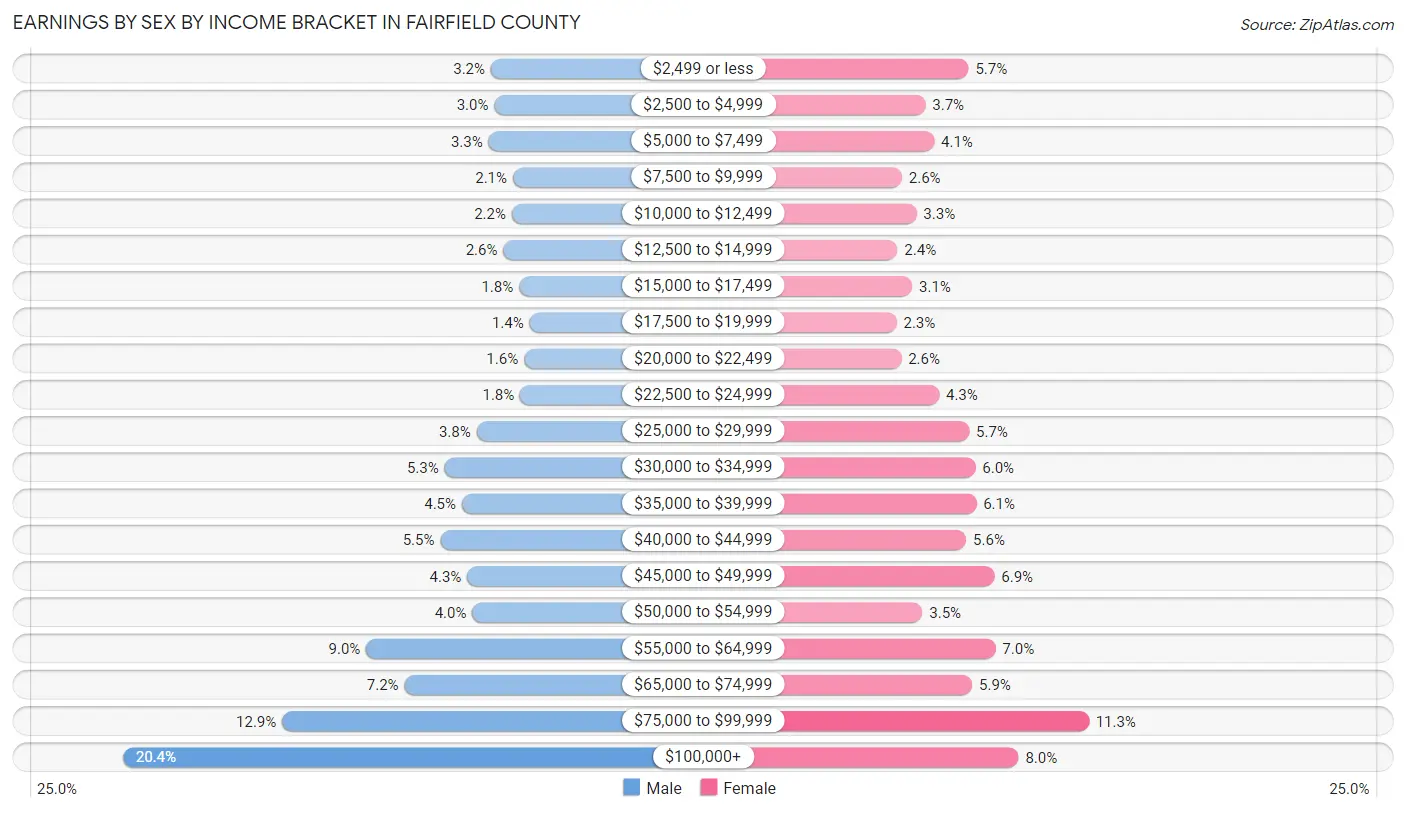 Earnings by Sex by Income Bracket in Fairfield County