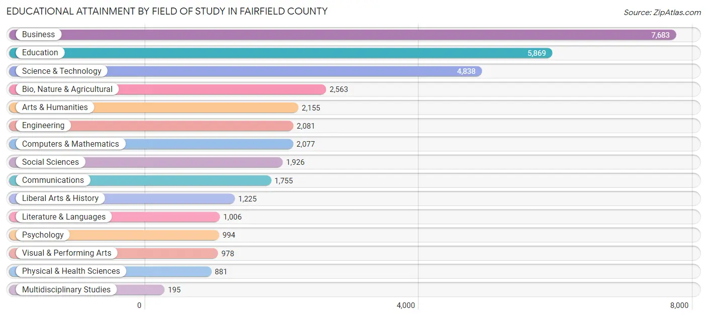 Educational Attainment by Field of Study in Fairfield County
