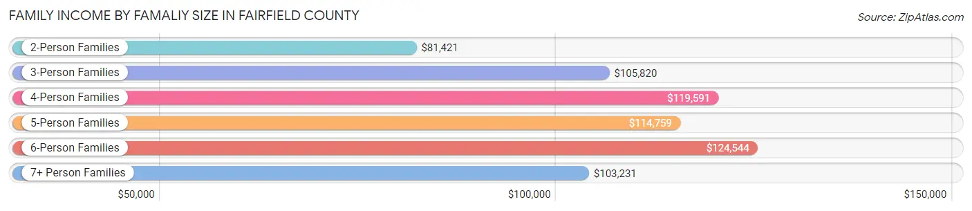 Family Income by Famaliy Size in Fairfield County