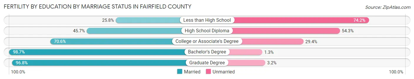 Female Fertility by Education by Marriage Status in Fairfield County