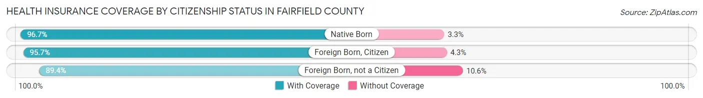 Health Insurance Coverage by Citizenship Status in Fairfield County