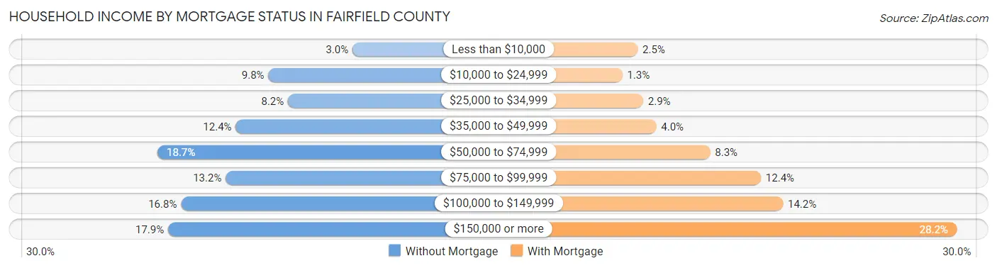 Household Income by Mortgage Status in Fairfield County