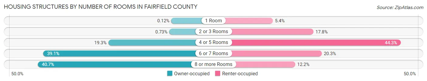 Housing Structures by Number of Rooms in Fairfield County