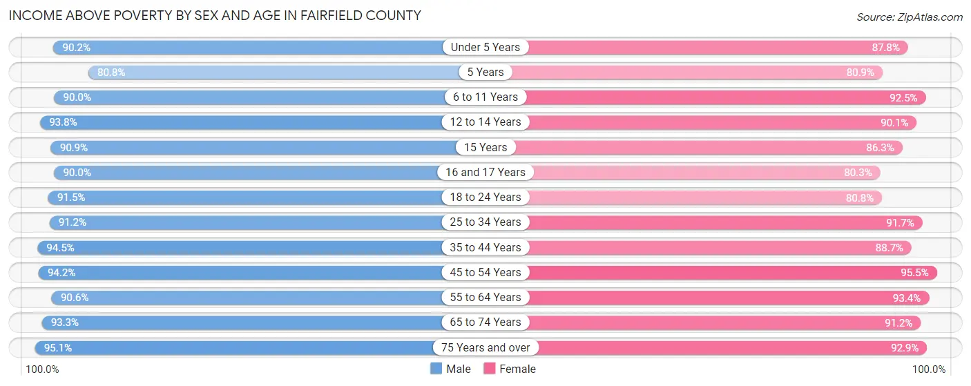 Income Above Poverty by Sex and Age in Fairfield County
