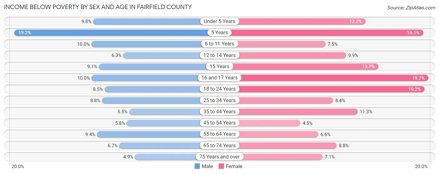 Income Below Poverty by Sex and Age in Fairfield County