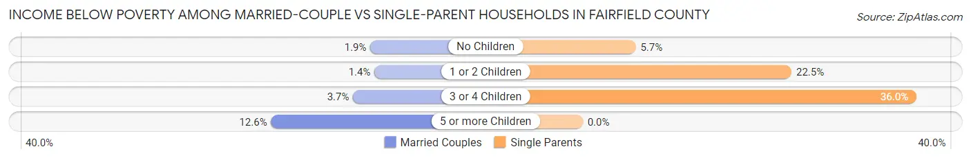 Income Below Poverty Among Married-Couple vs Single-Parent Households in Fairfield County