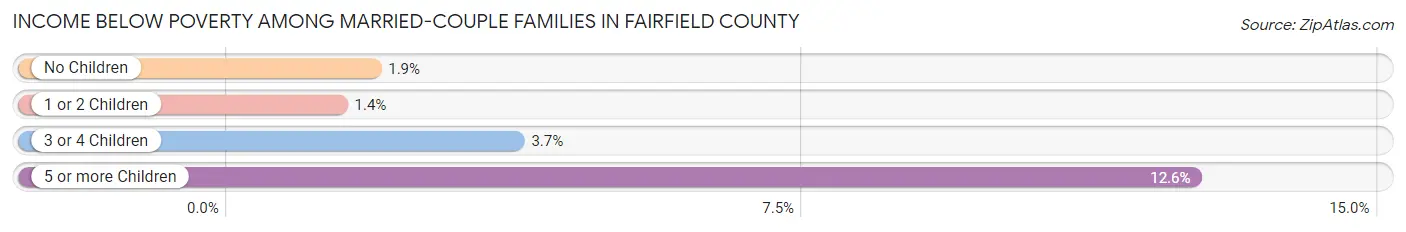 Income Below Poverty Among Married-Couple Families in Fairfield County