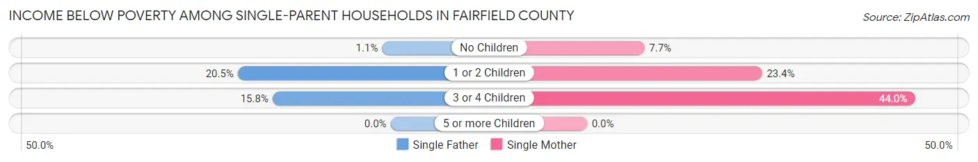 Income Below Poverty Among Single-Parent Households in Fairfield County