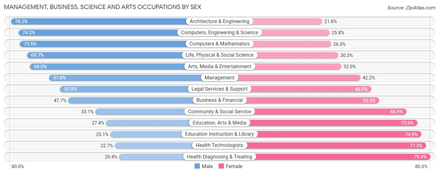 Management, Business, Science and Arts Occupations by Sex in Fairfield County