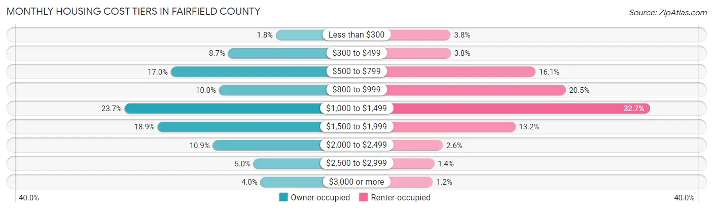 Monthly Housing Cost Tiers in Fairfield County