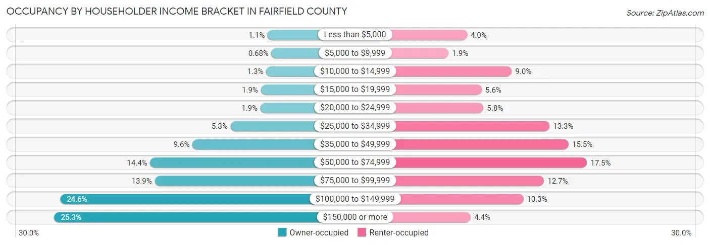 Occupancy by Householder Income Bracket in Fairfield County