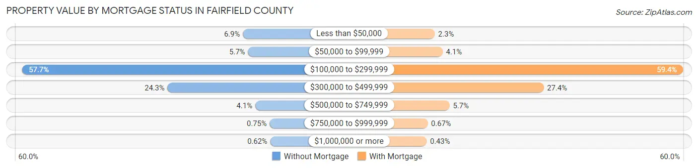 Property Value by Mortgage Status in Fairfield County