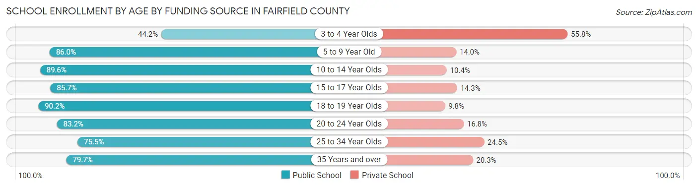 School Enrollment by Age by Funding Source in Fairfield County