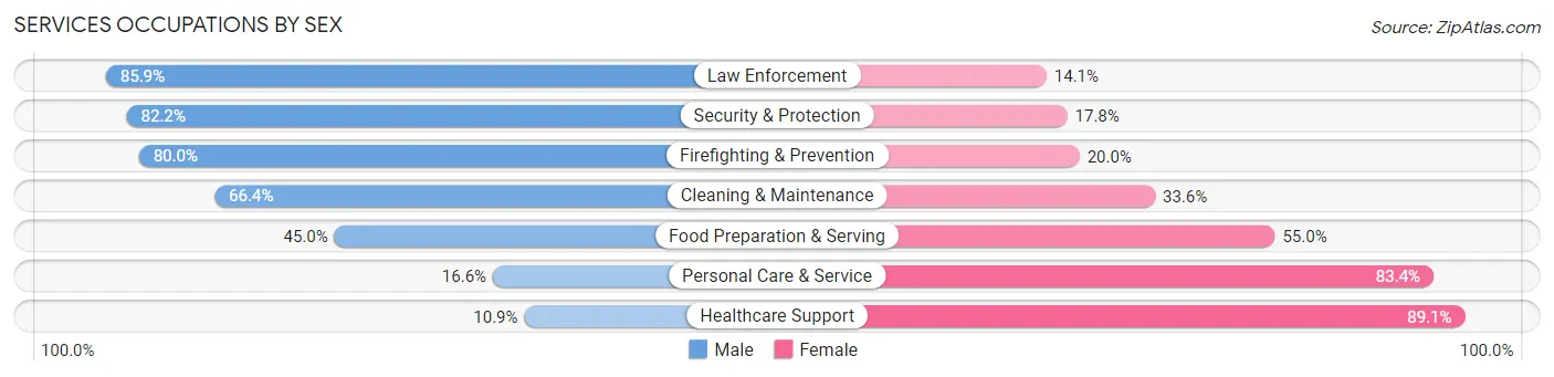 Services Occupations by Sex in Fairfield County