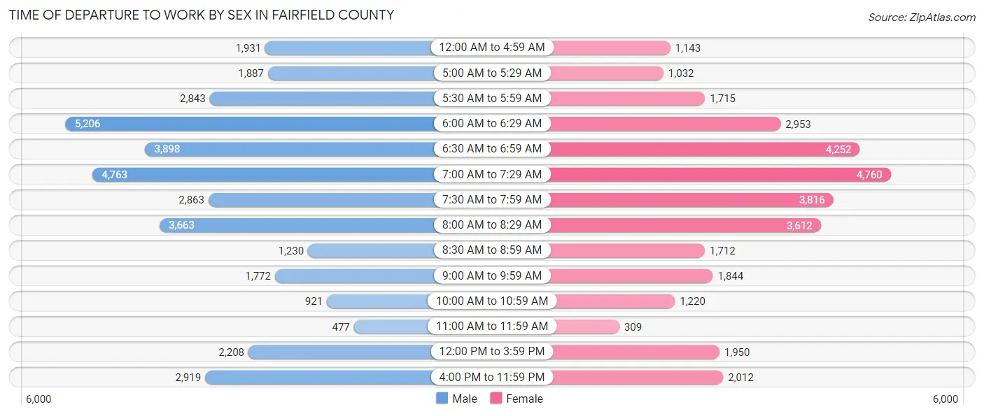 Time of Departure to Work by Sex in Fairfield County
