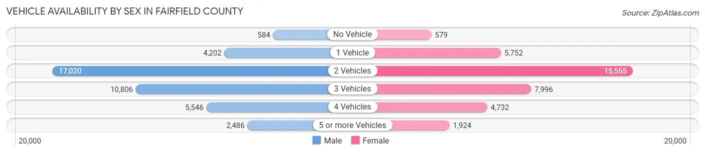 Vehicle Availability by Sex in Fairfield County