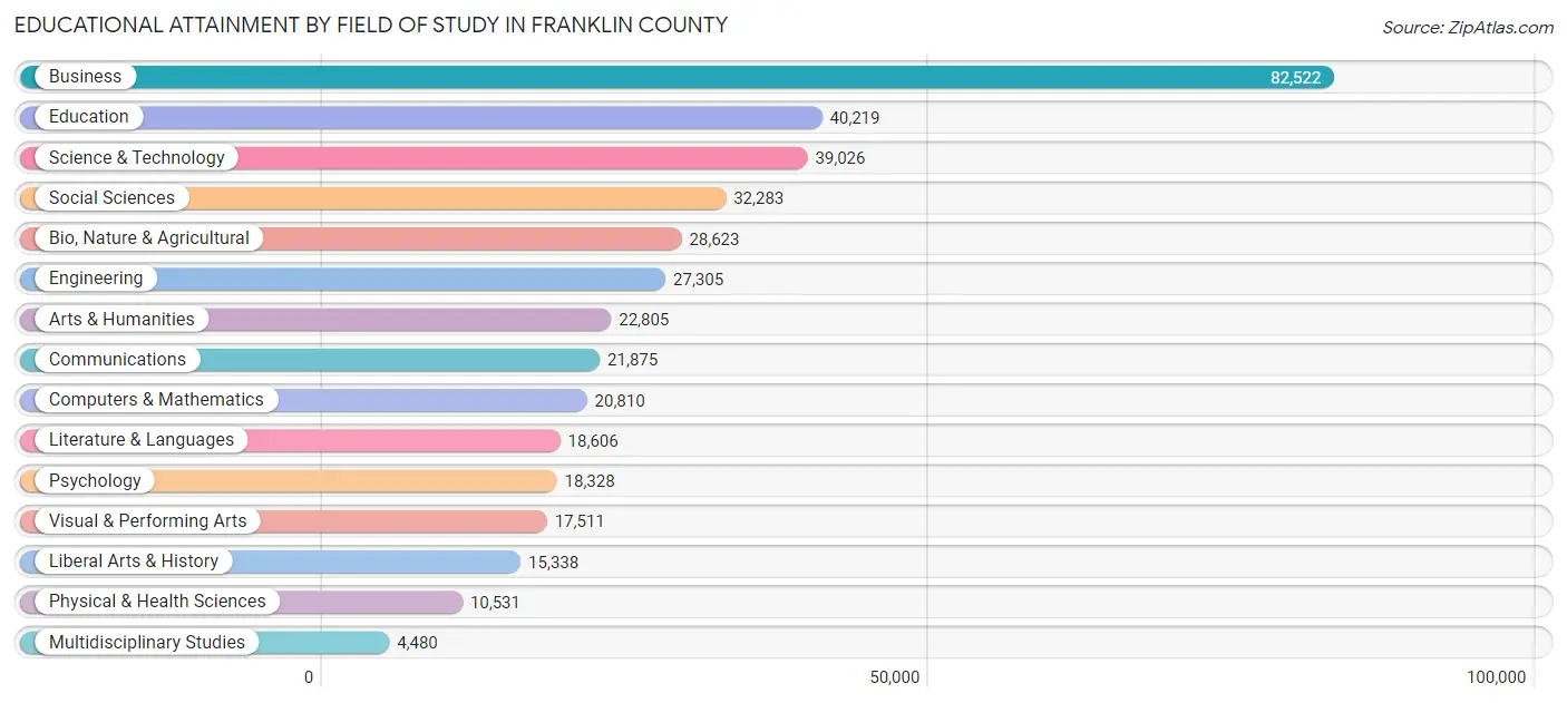 Educational Attainment by Field of Study in Franklin County
