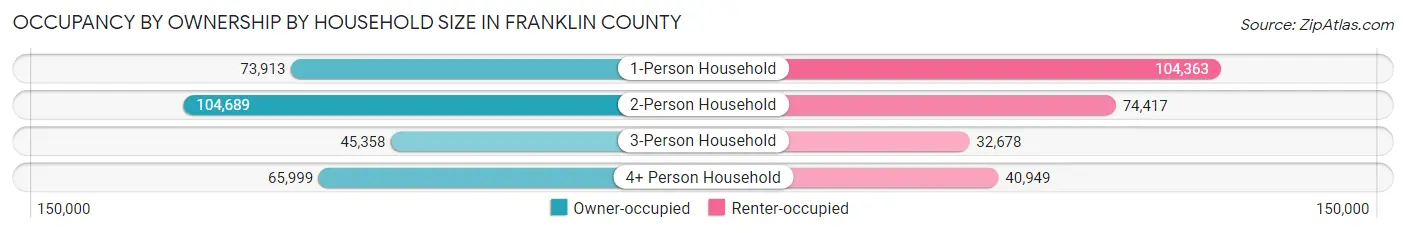 Occupancy by Ownership by Household Size in Franklin County