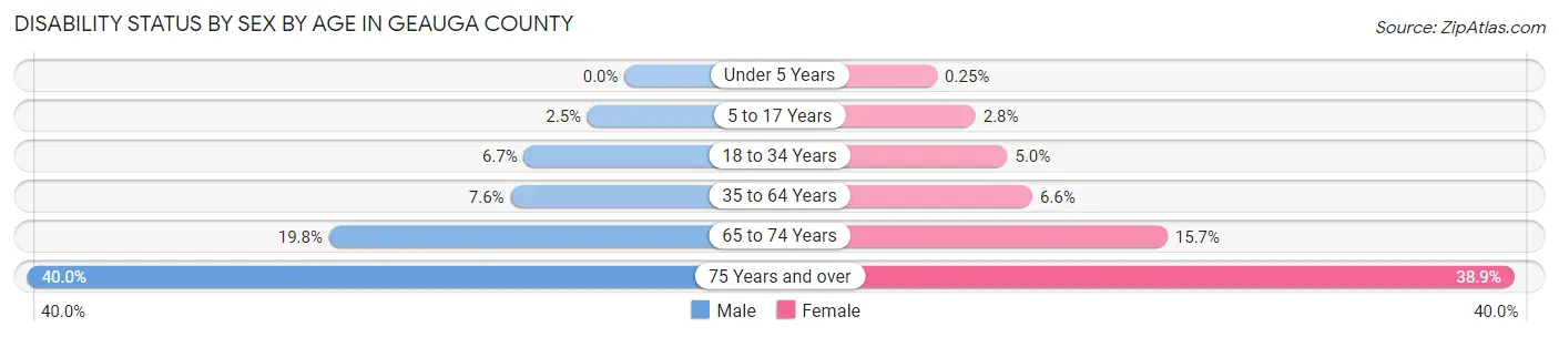 Disability Status by Sex by Age in Geauga County