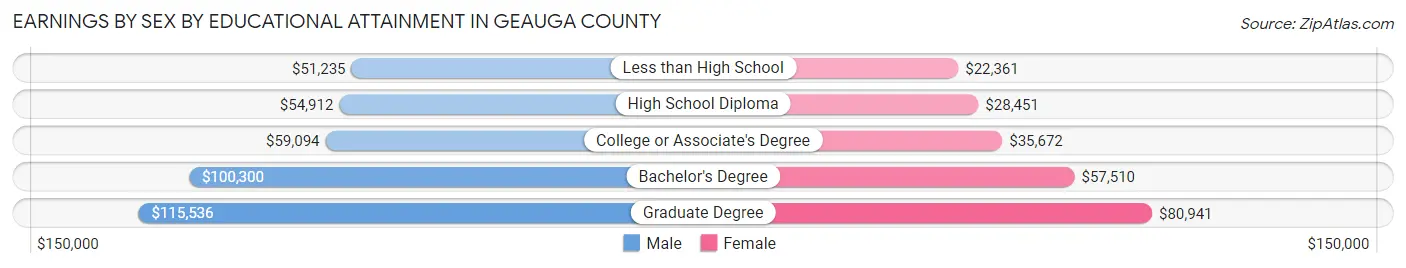 Earnings by Sex by Educational Attainment in Geauga County