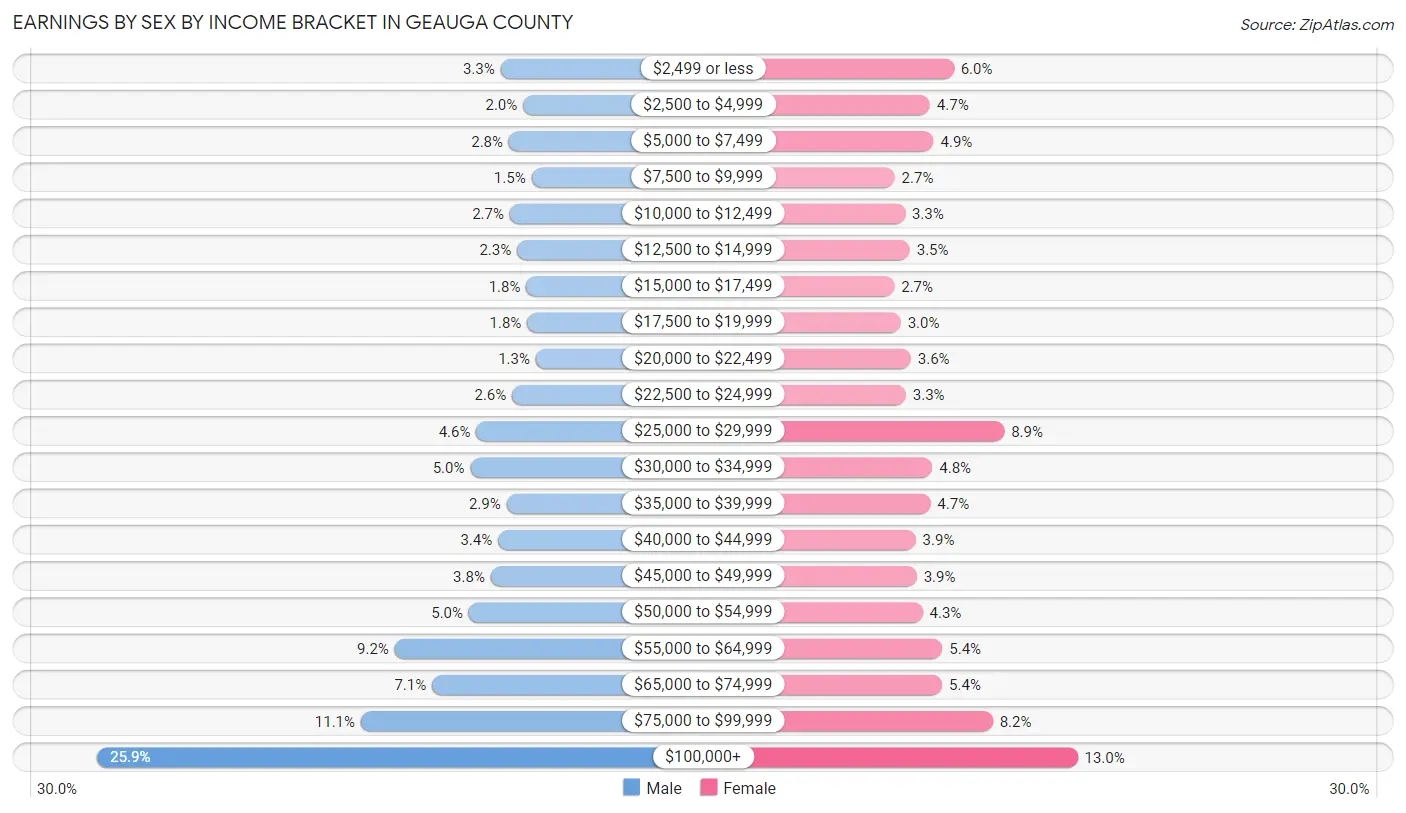 Earnings by Sex by Income Bracket in Geauga County