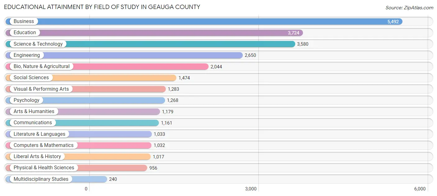 Educational Attainment by Field of Study in Geauga County