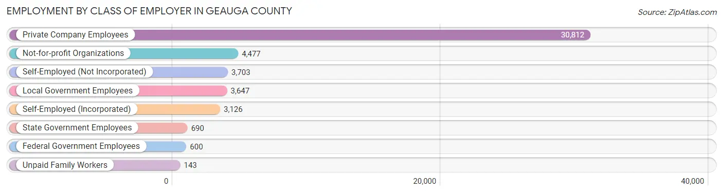 Employment by Class of Employer in Geauga County