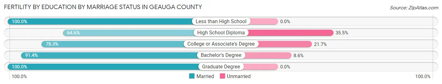 Female Fertility by Education by Marriage Status in Geauga County