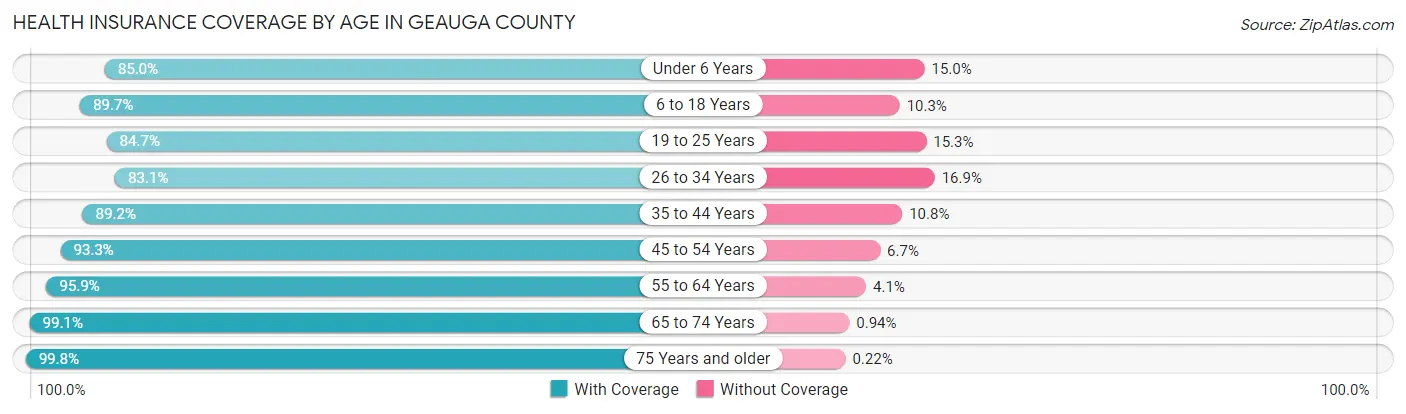 Health Insurance Coverage by Age in Geauga County