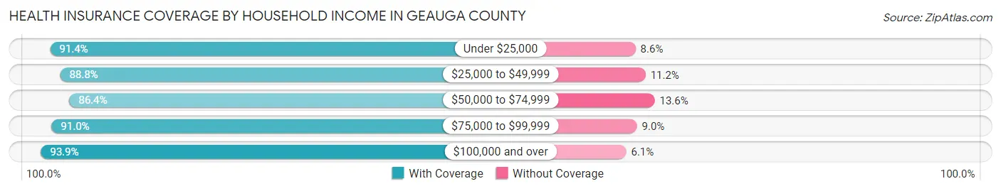 Health Insurance Coverage by Household Income in Geauga County