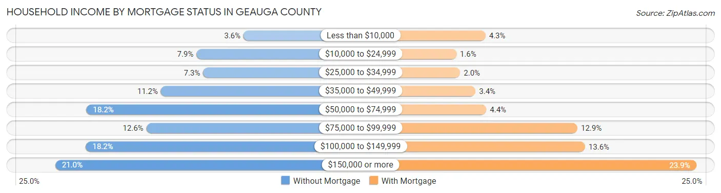 Household Income by Mortgage Status in Geauga County