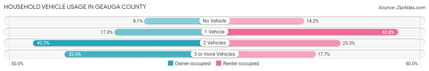 Household Vehicle Usage in Geauga County