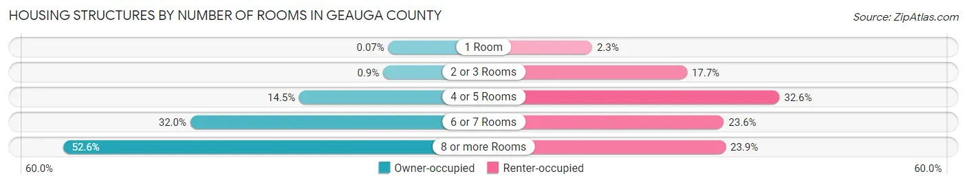 Housing Structures by Number of Rooms in Geauga County
