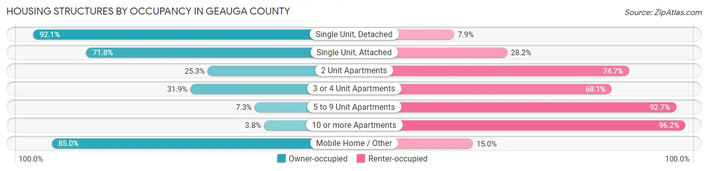 Housing Structures by Occupancy in Geauga County