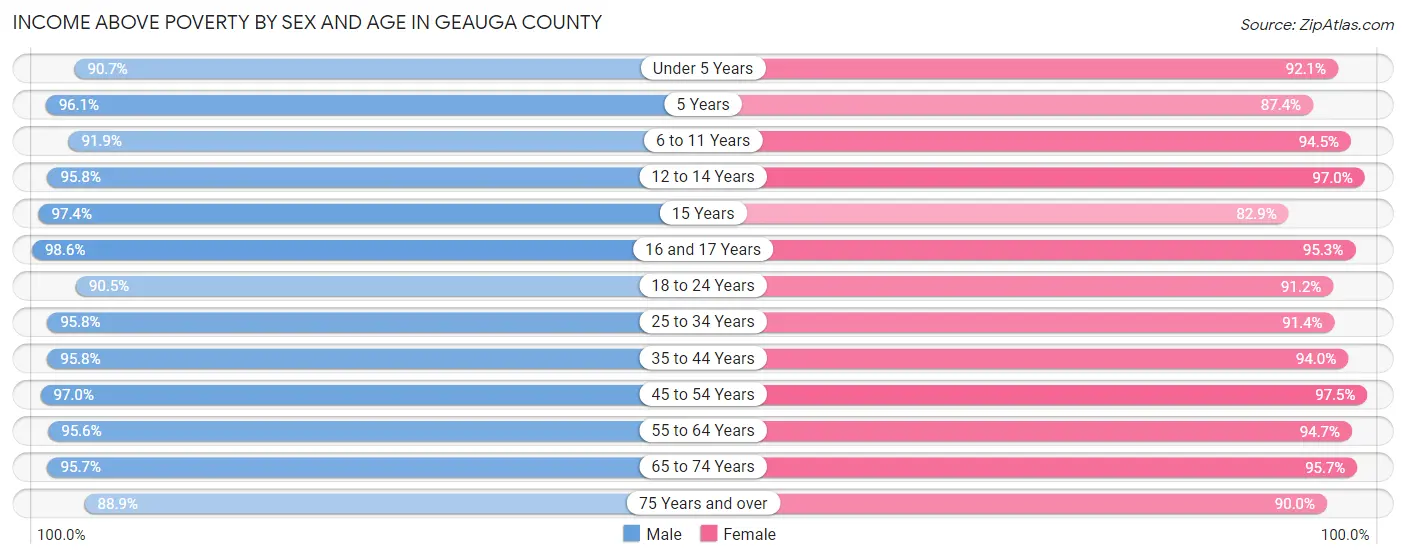 Income Above Poverty by Sex and Age in Geauga County