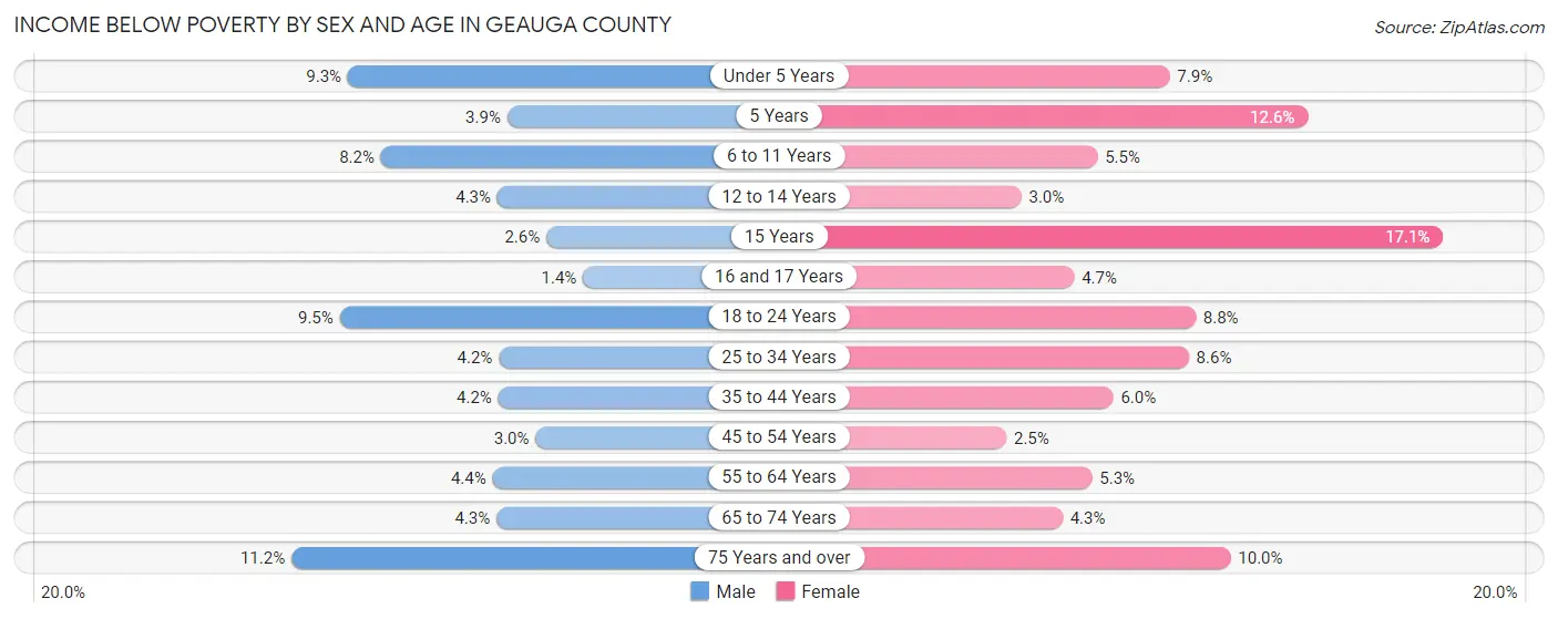 Income Below Poverty by Sex and Age in Geauga County