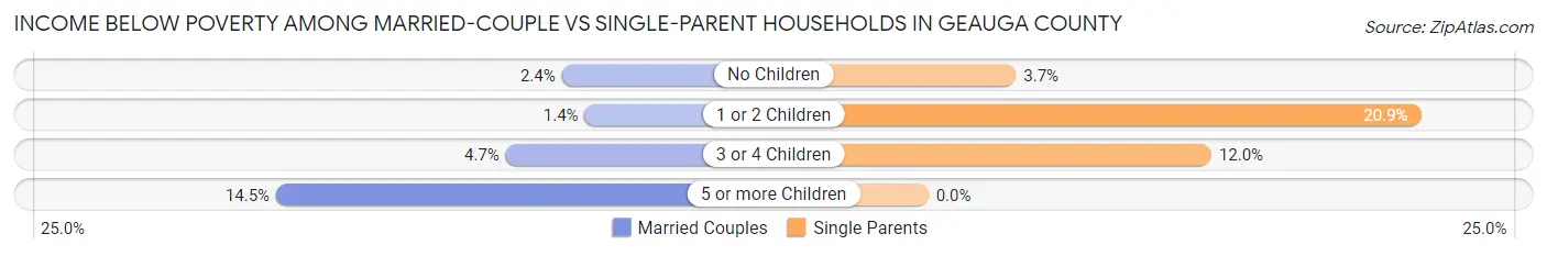 Income Below Poverty Among Married-Couple vs Single-Parent Households in Geauga County