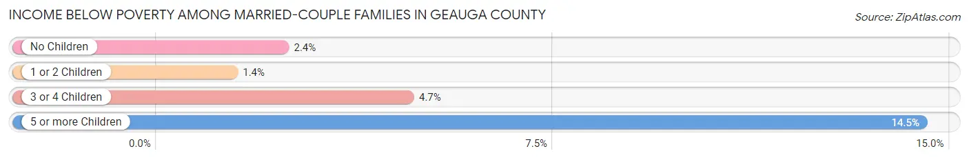 Income Below Poverty Among Married-Couple Families in Geauga County